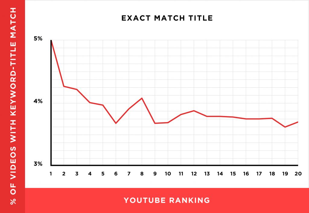 我们分析了130万个YouTube视频，得出11个YouTube视频排名因素（翻译）